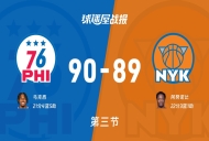 NBA东部半决赛：76人第三节领先尼克斯1分，马克西得到21分，阿努诺比得到22分