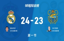 西篮甲季后赛:首节结束,皇家马德里以24-23领先特内里费,海佐尼亚12