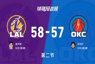NBA西部半决赛:次节结束,湖人以58-57领先雷霆,里夫斯13+1+3