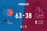 西篮甲常规赛:卢戈第二节领先莱里达25分,库克得到12分,克鲁特维格得到8分