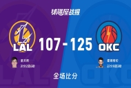 NBA湖人vs雷霆战报:107-125,霍姆格伦22+9+3