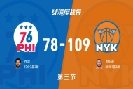 NBA东部半决赛:尼克斯第三节领先76人31分,布伦森得到35分,乔治得到17分