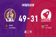 NBA西部第一轮:湖人次节领先火箭18分,詹姆斯得到18分,申京得到8分