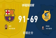 西篮甲常规赛:巴塞罗那以91-69战胜大加那利,庞特23+4+2